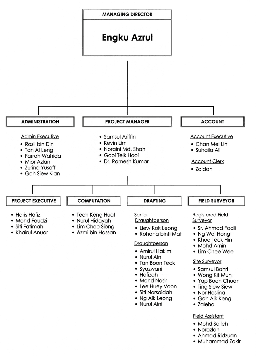 Organisation chart